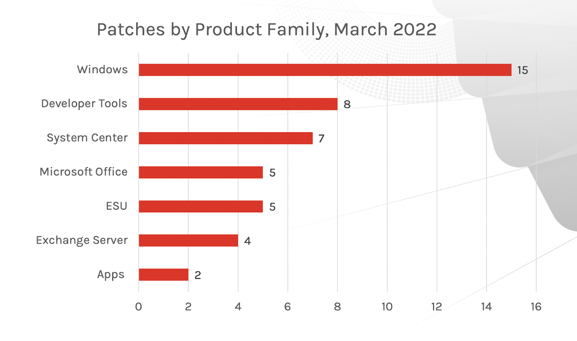 March 2022 Patch Tuesday Updates and Analysis CrowdStrike