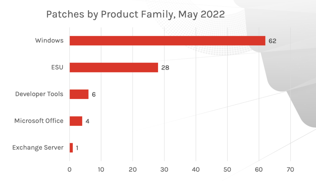 May 2022 Patch Tuesday Updates and Analysis CrowdStrike