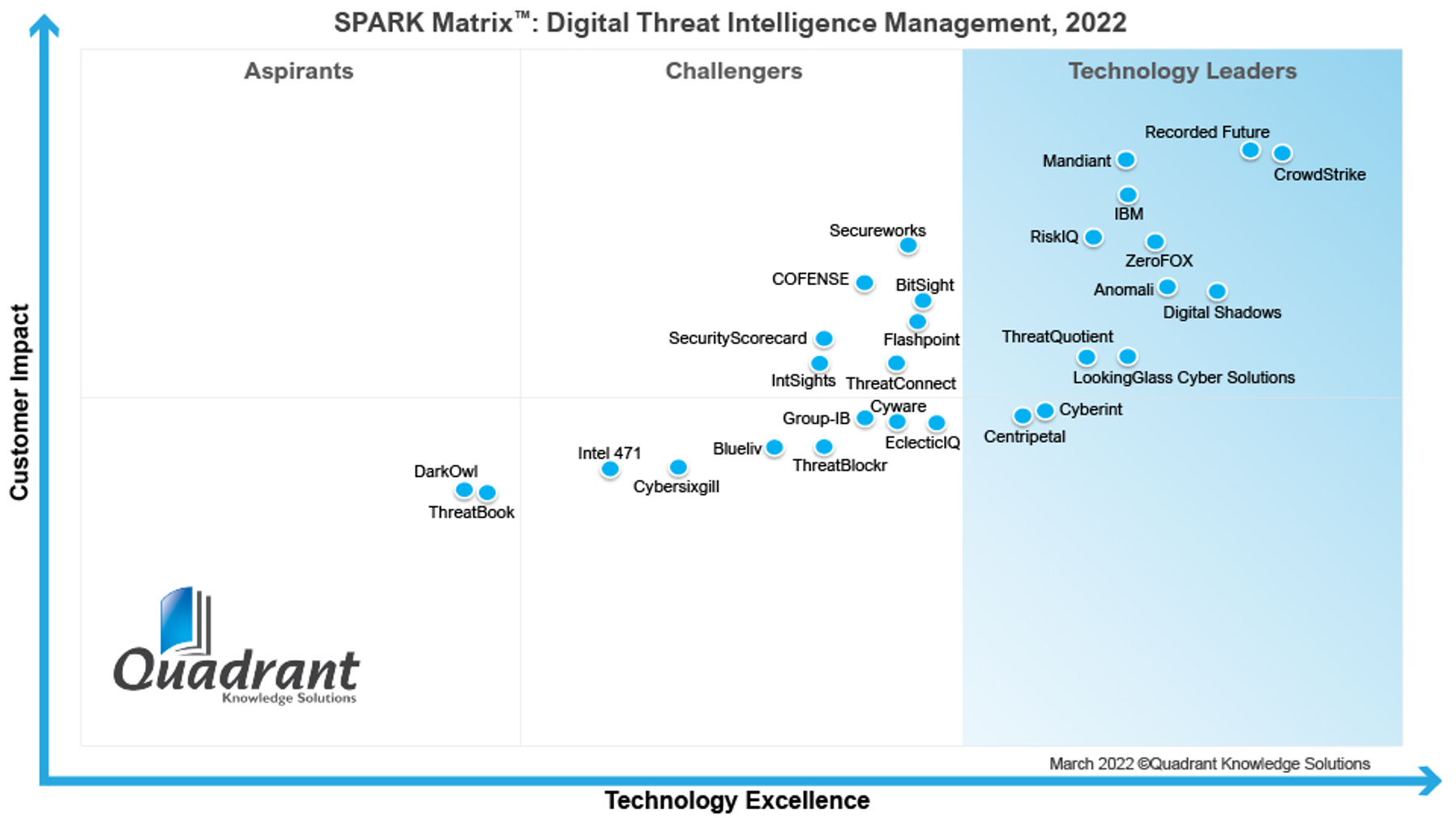CrowdStrike Named a Leader in Threat Intel Management Market