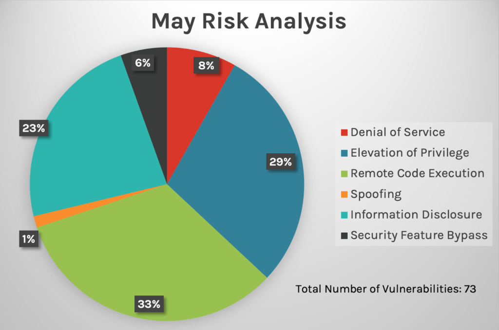 May 2022 Patch Tuesday Updates and Analysis CrowdStrike