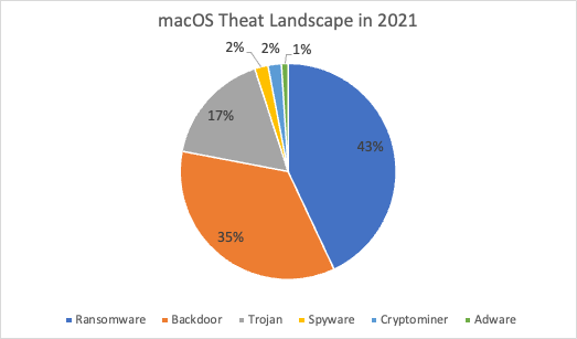 Top prevalent malware with a thousand campaigns migrates to macOS - Check  Point Research