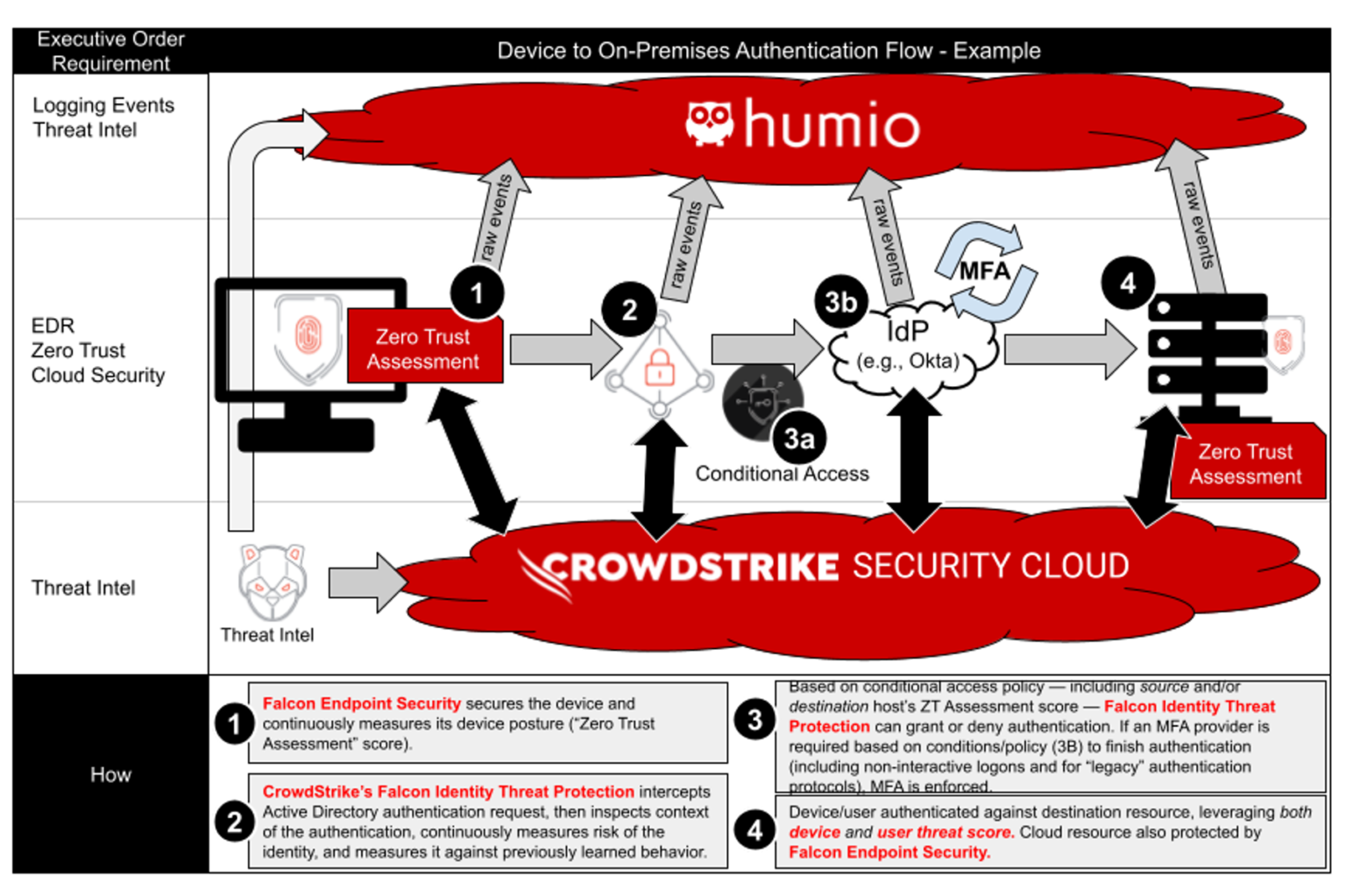 How CrowdStrike Helps Meet Identity Security Government Mandates