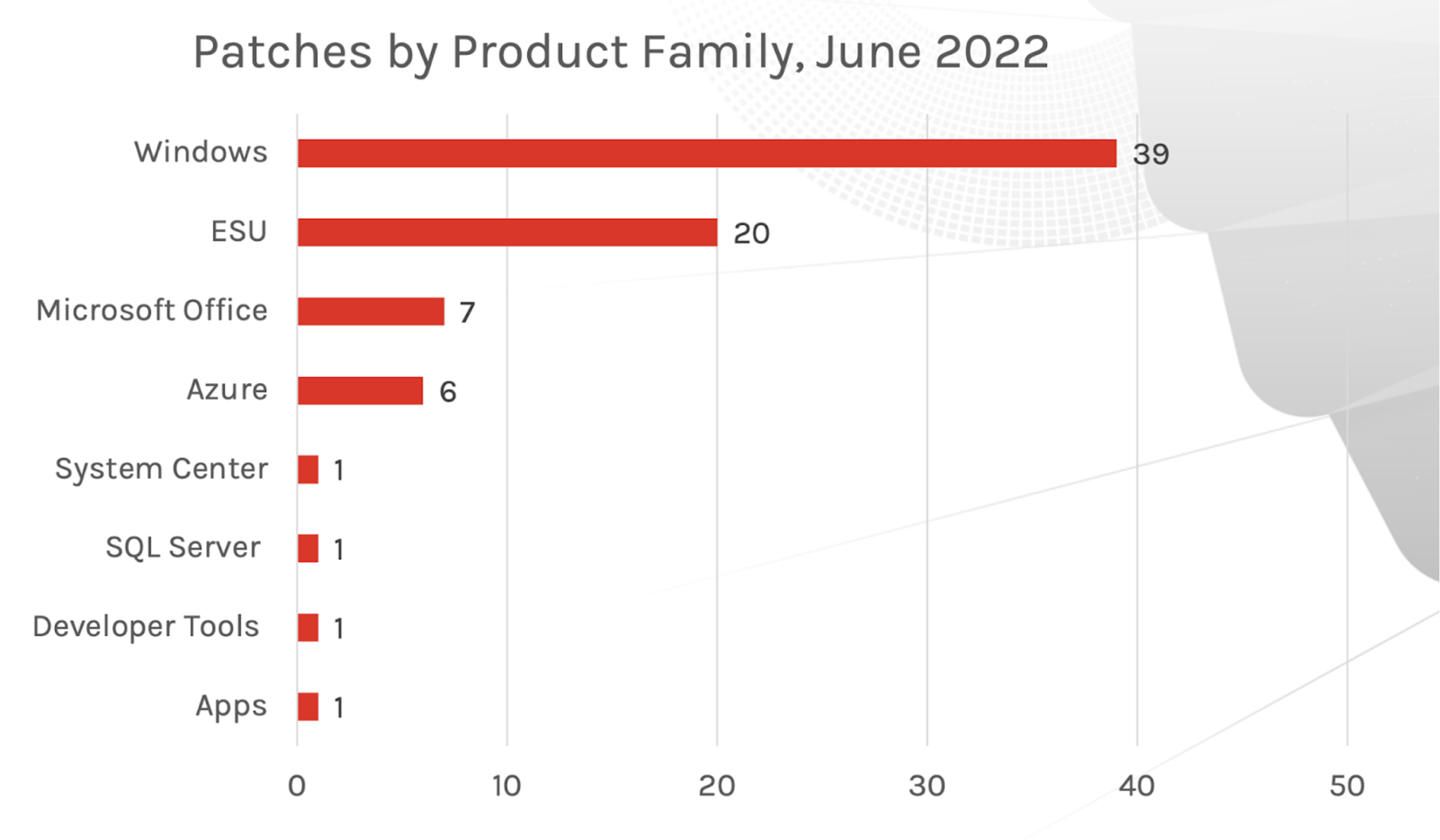 June Patch Tuesday 2022 Updates and Analysis CrowdStrike