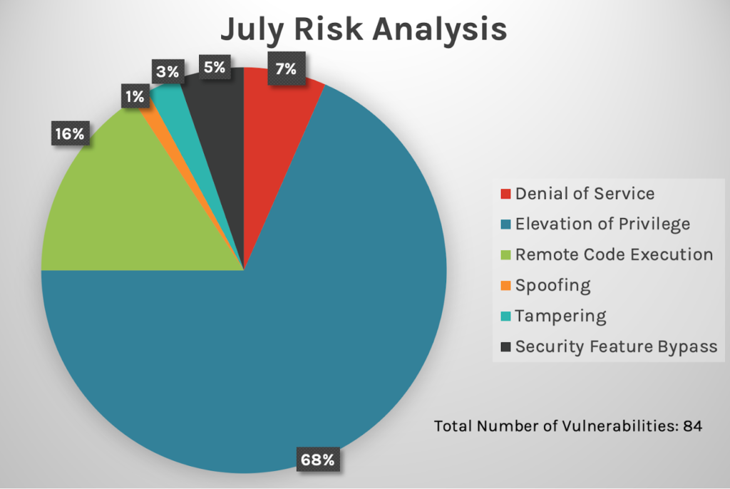 July Patch Tuesday 2022 Updates and Analysis CrowdStrike