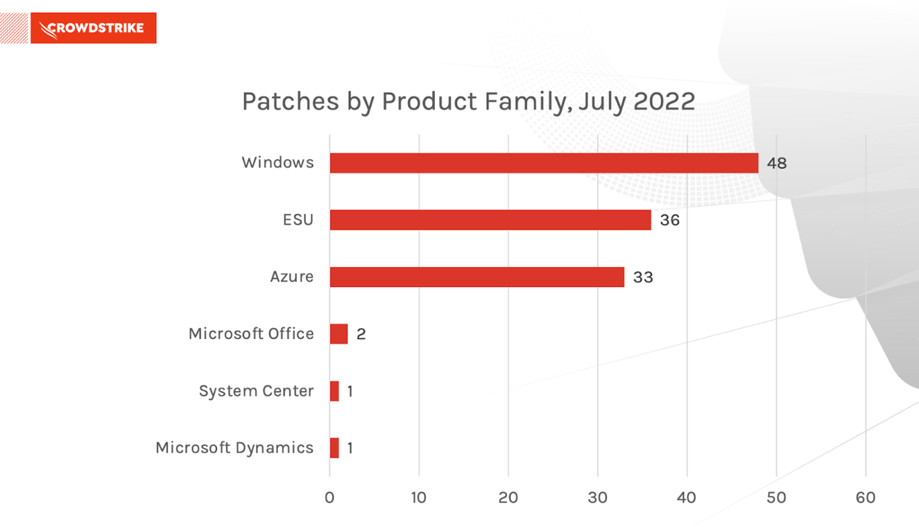 July Patch Tuesday 2022 Updates and Analysis CrowdStrike