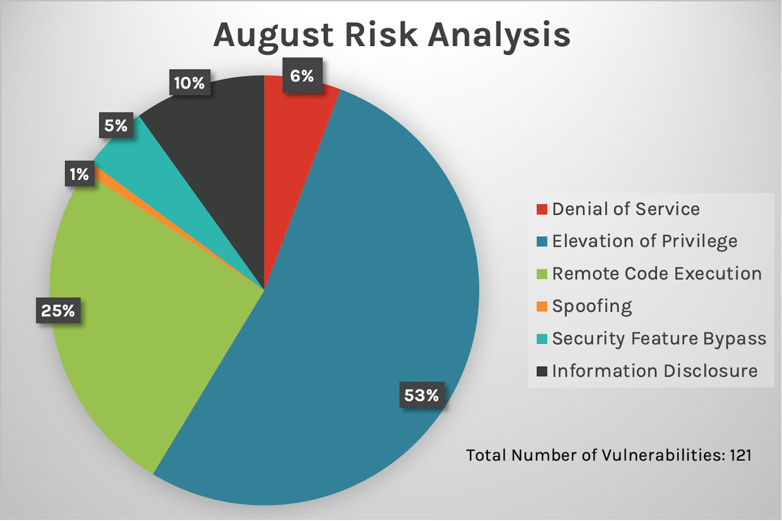 August Patch Tuesday 2022 Updates and Analysis CrowdStrike