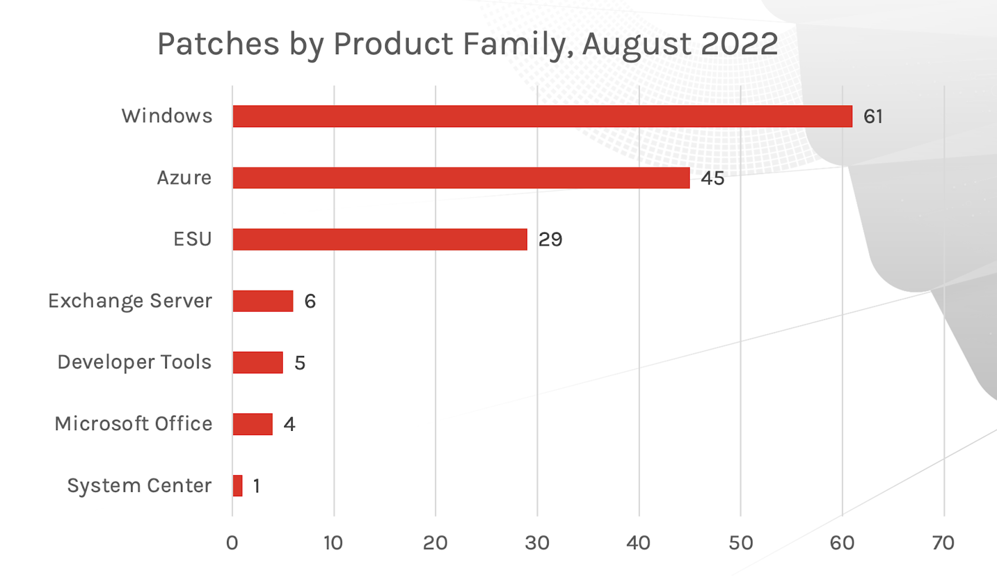 August Patch Tuesday 2022 Updates and Analysis CrowdStrike