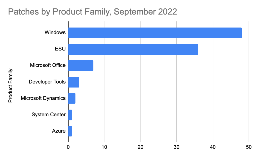 September Patch Tuesday 2022 Updates and Analysis CrowdStrike
