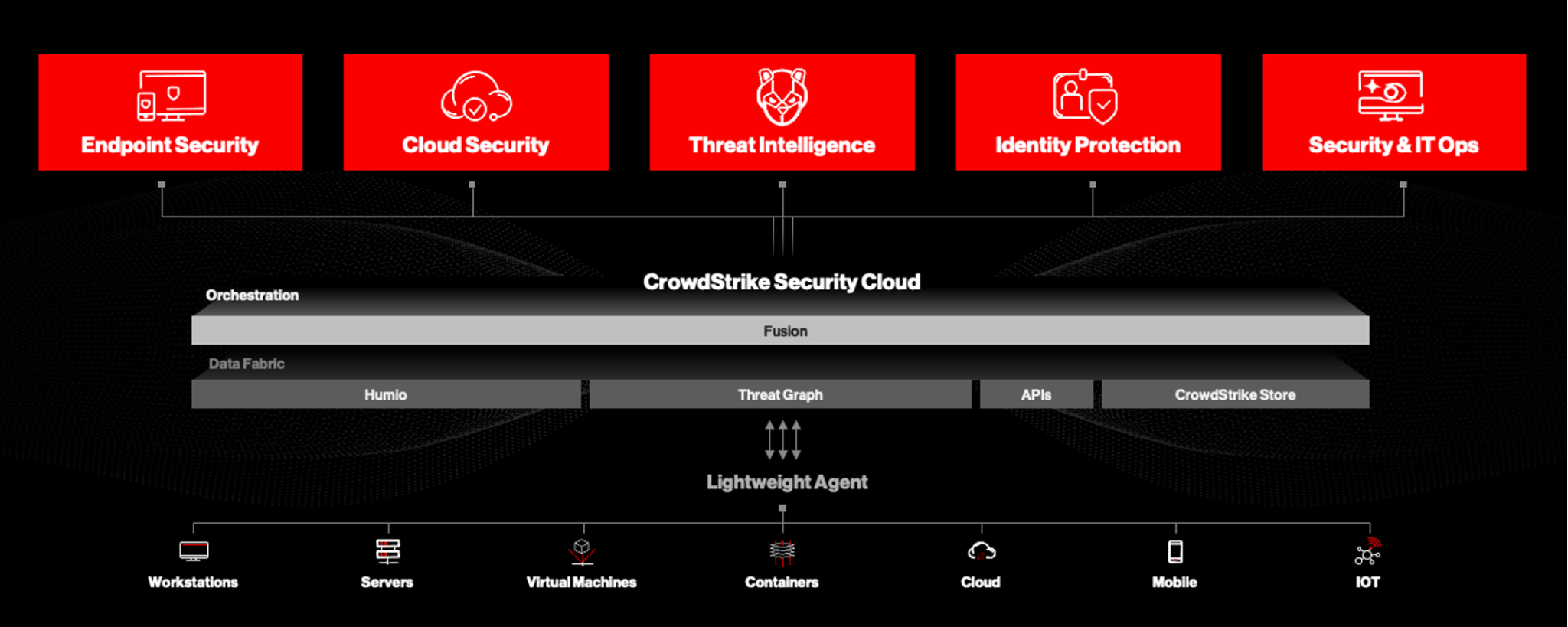 identity-protection-benefits-of-a-unified-security-platform-crowdstrike