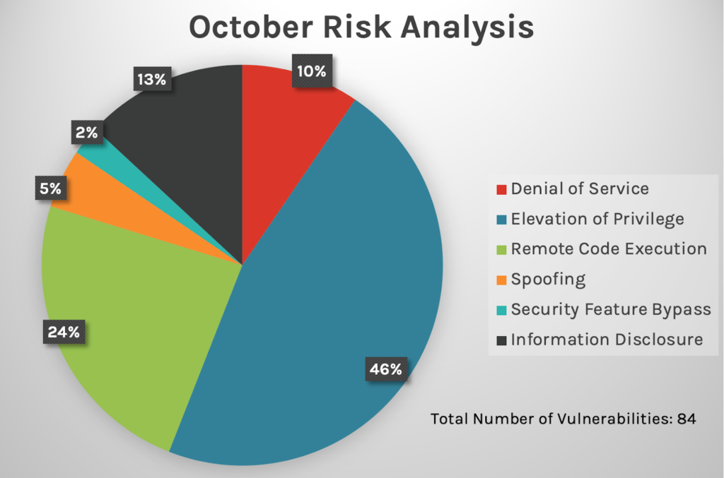 October Patch Tuesday 2022 Updates and Analysis CrowdStrike