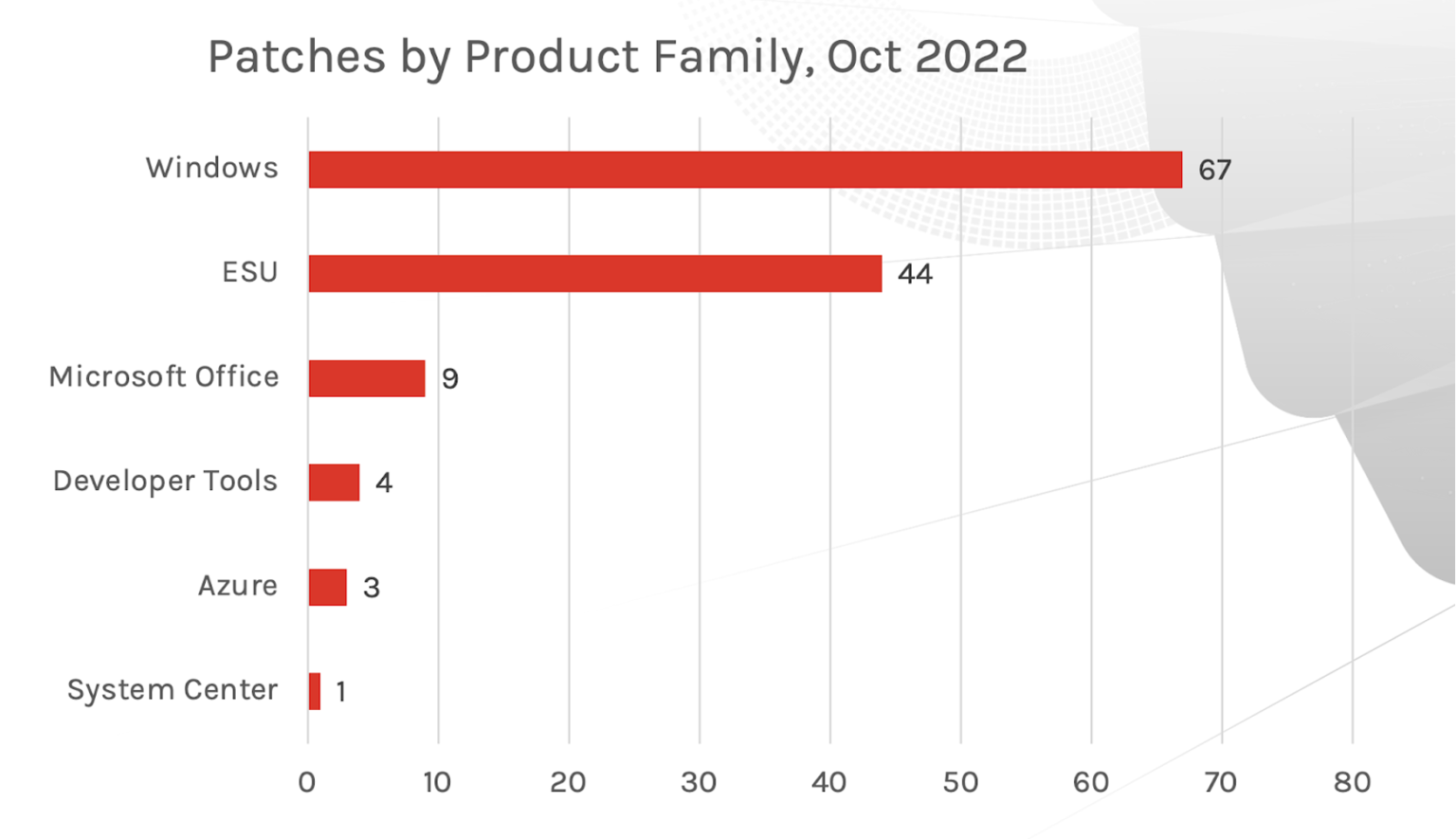 October Patch Tuesday 2022 Updates and Analysis CrowdStrike