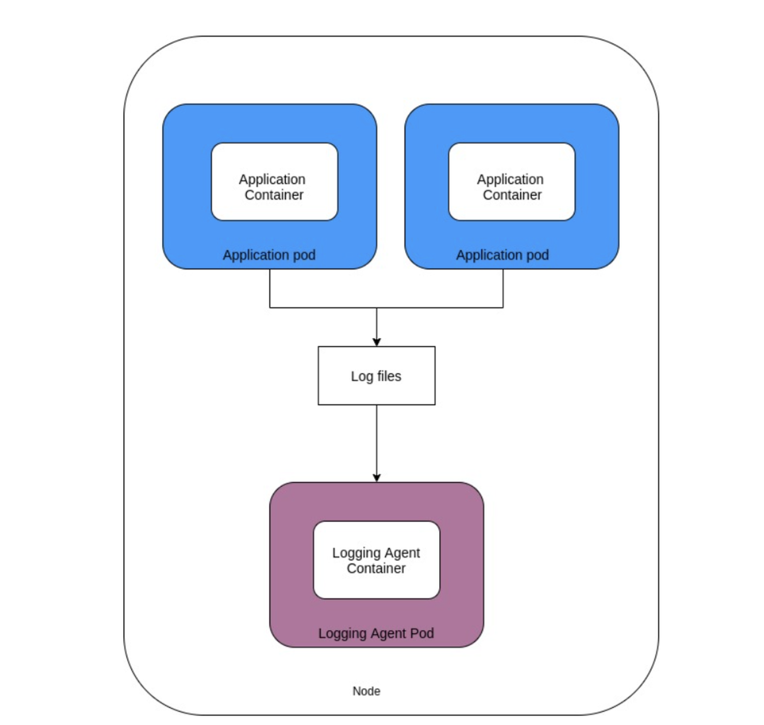 Kubernetes Logging Guide The Basics Crowdstrike 6069