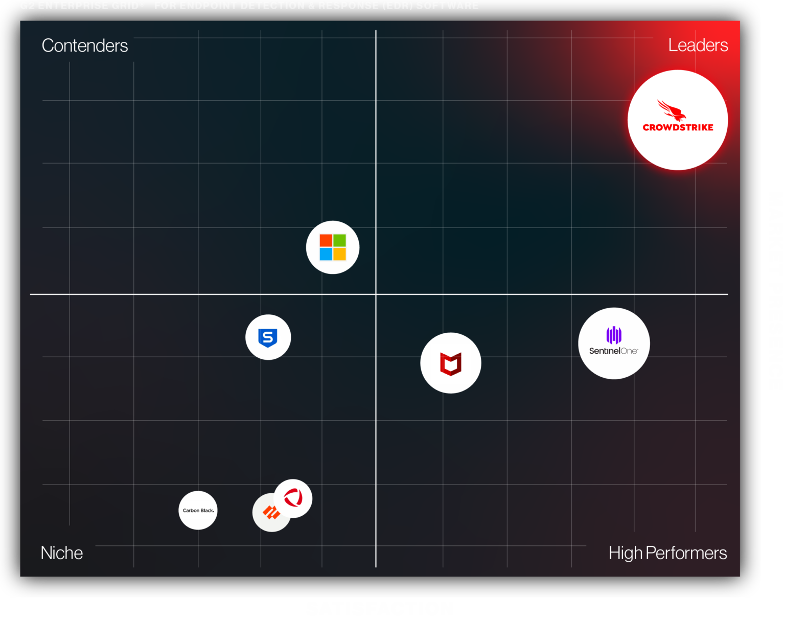 Our Customers Have Spoken CrowdStrike Delivers the Best in EDR, EPP, XDR