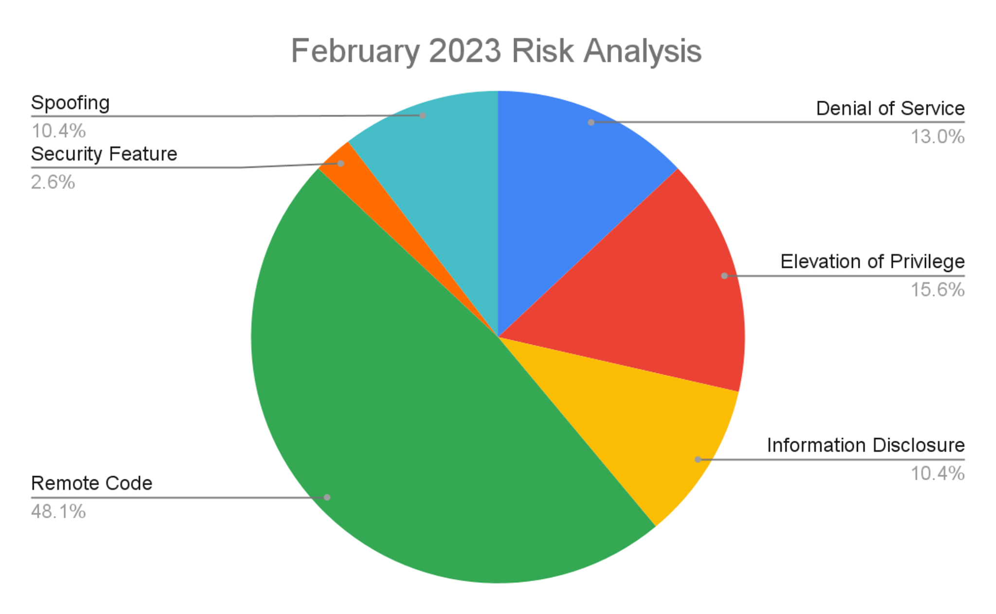 February 2023 Patch Tuesday Updates and Analysis CrowdStrike