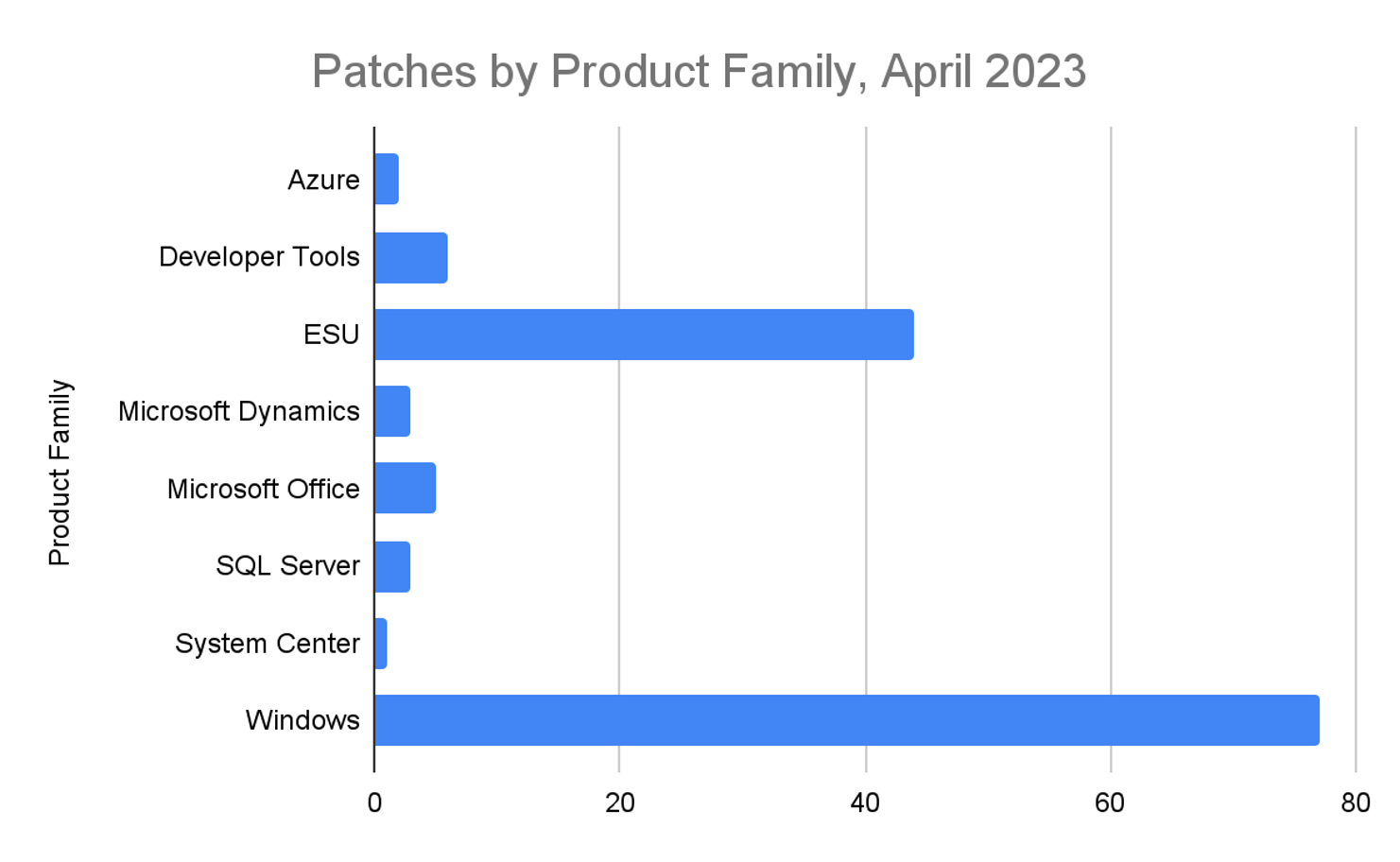 April 2023 Patch Tuesday Updates and Analysis CrowdStrike