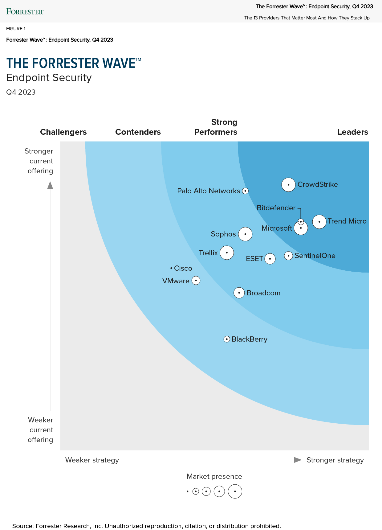 crowdstrike-recognized-as-a-dominant-endpoint-solution-with-superior