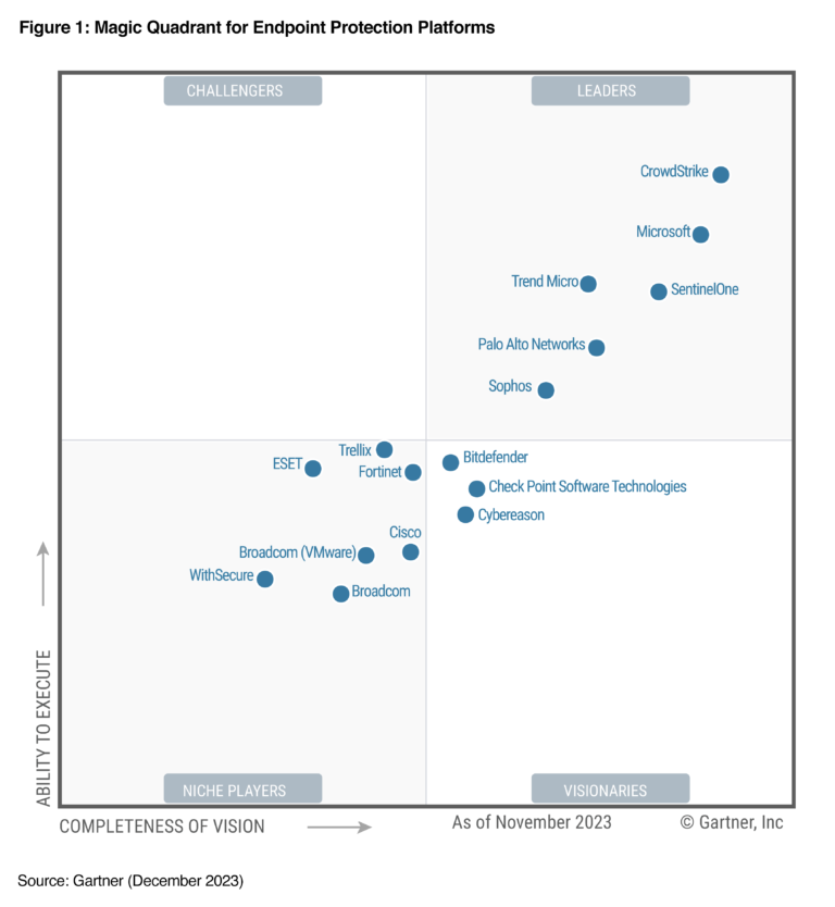 CrowdStrike Named a Leader in 2023 Gartner® Magic Quadrant™ for EPP