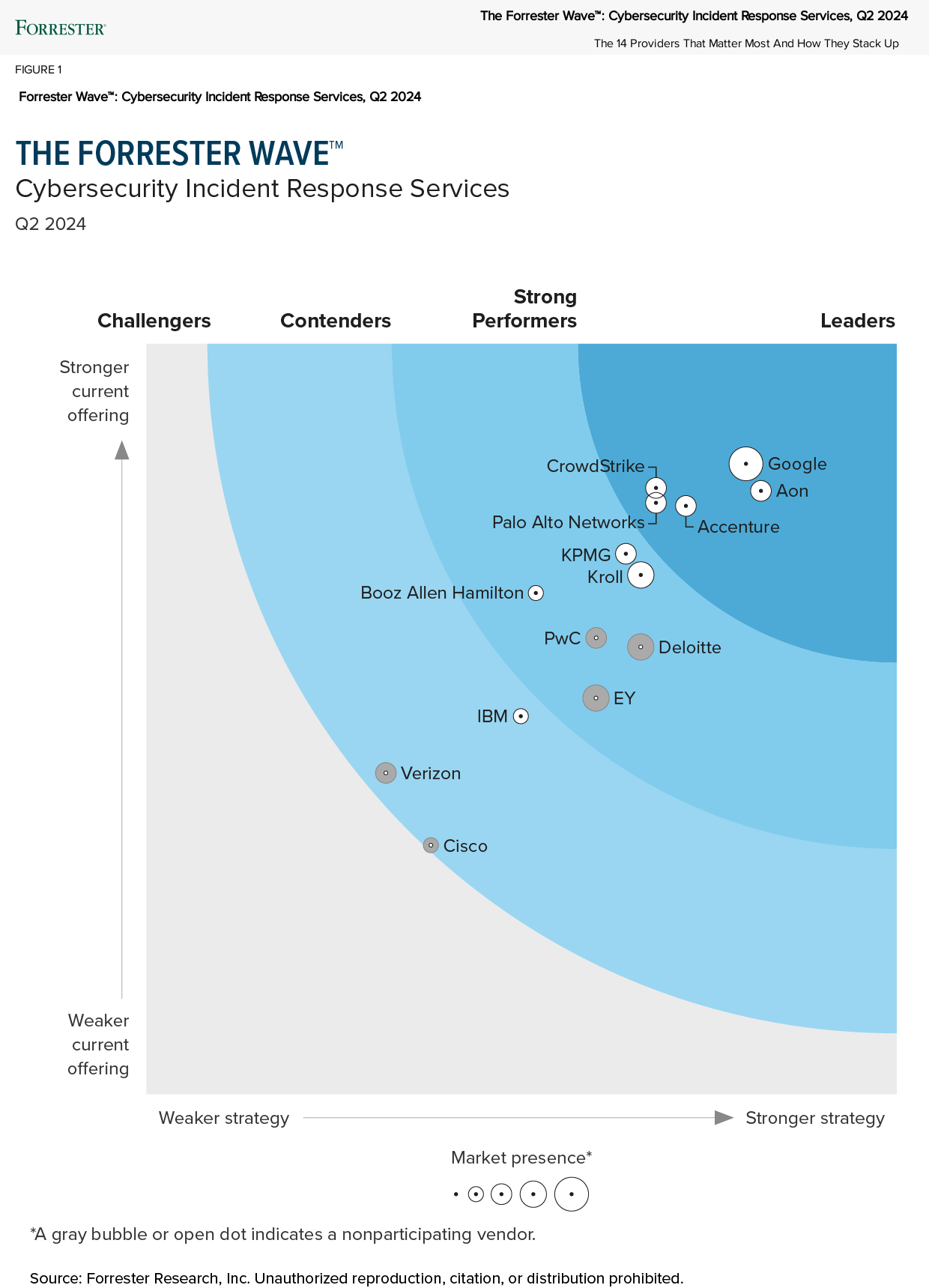 The Forrester Wave™: Cybersecurity IR Services, Q2 2024